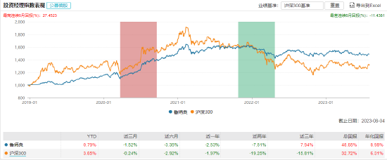 [新基]南方康乐养老目标日期2045三年持有发行：中生代基金经理鲁炳良掌舵 投资表现近六月-3.35%