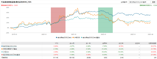 [新基]南方康乐养老目标日期2045三年持有发行：中生代基金经理鲁炳良掌舵 投资表现近六月-3.35%