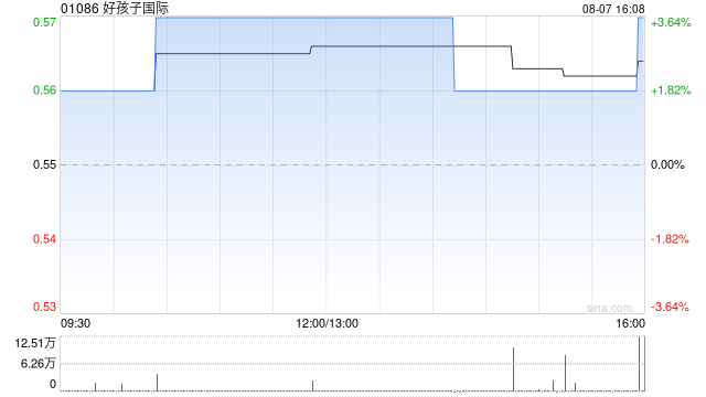 好孩子国际发盈喜 预计中期纯利约1000万至约4000万港元