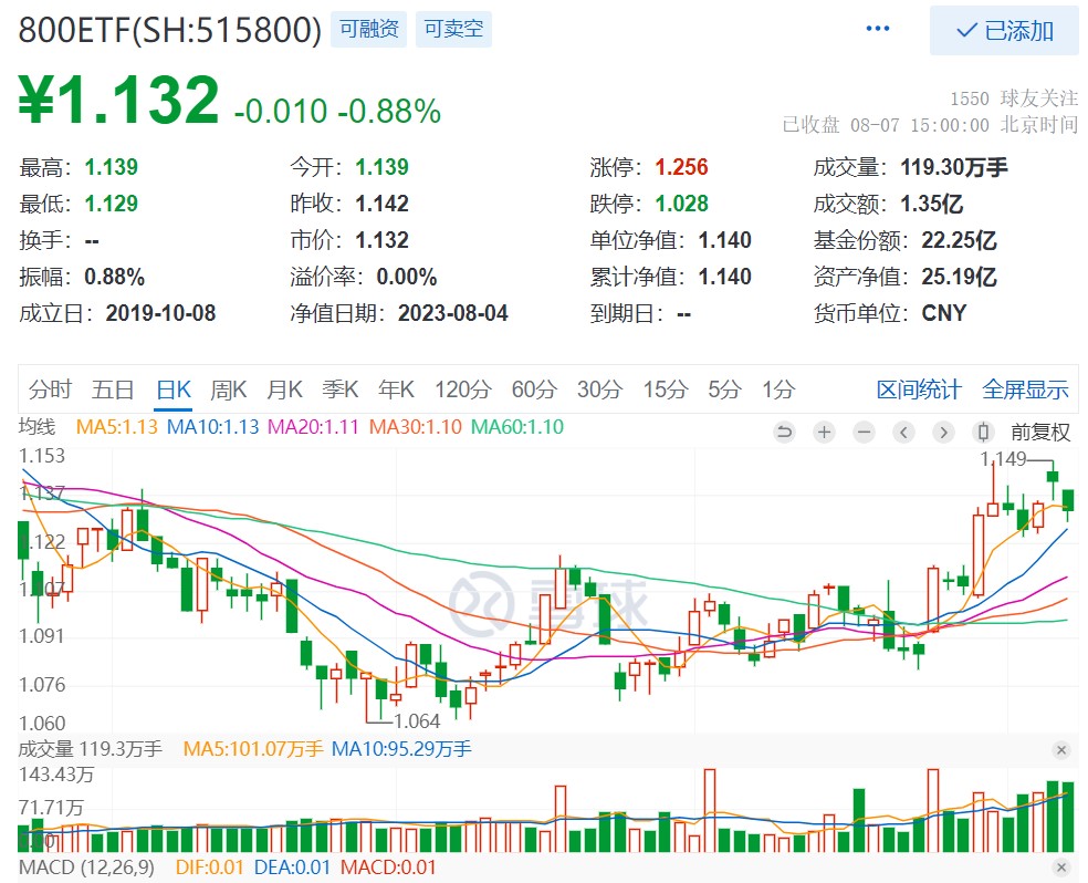 A股缩量调整，800ETF（515800）收跌0.88%，连续10日吸金超2.8亿元！机构：大中盘风格优势有望延续！