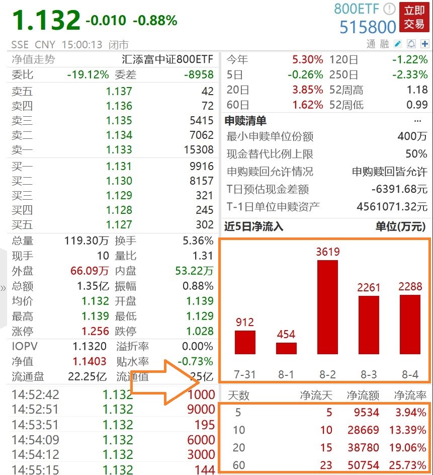 A股缩量调整，800ETF（515800）收跌0.88%，连续10日吸金超2.8亿元！机构：大中盘风格优势有望延续！