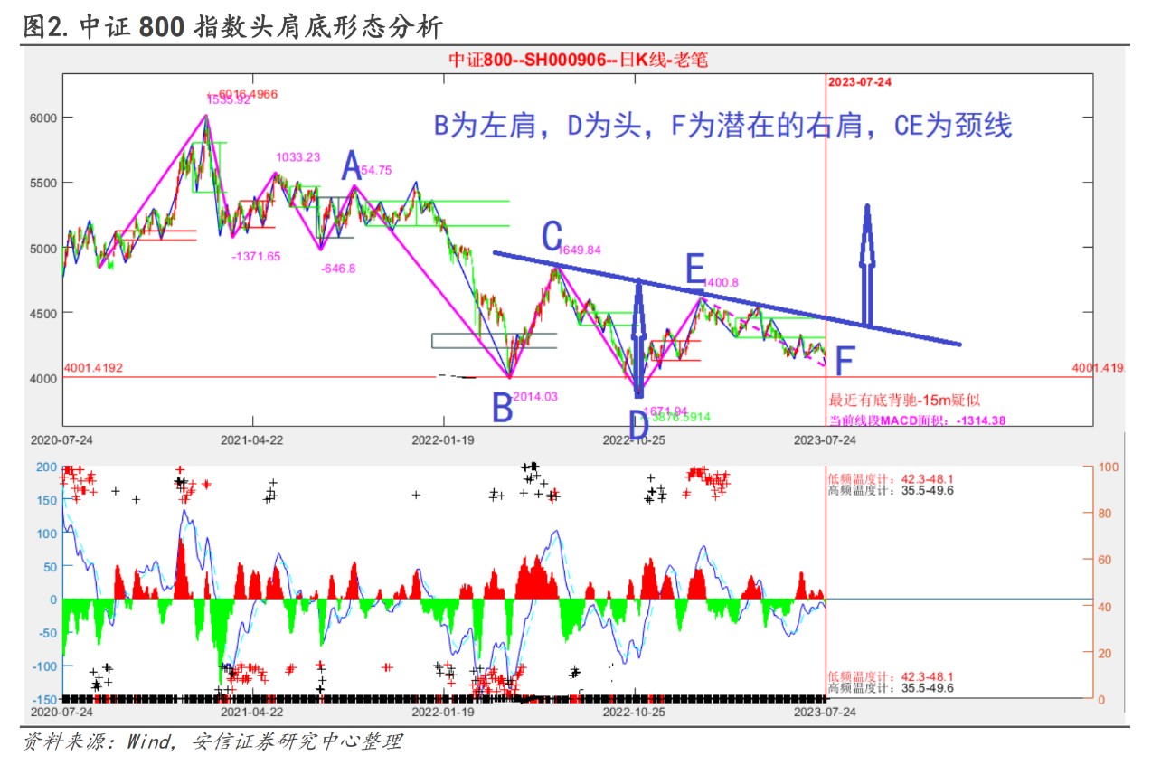 A股缩量调整，800ETF（515800）收跌0.88%，连续10日吸金超2.8亿元！机构：大中盘风格优势有望延续！