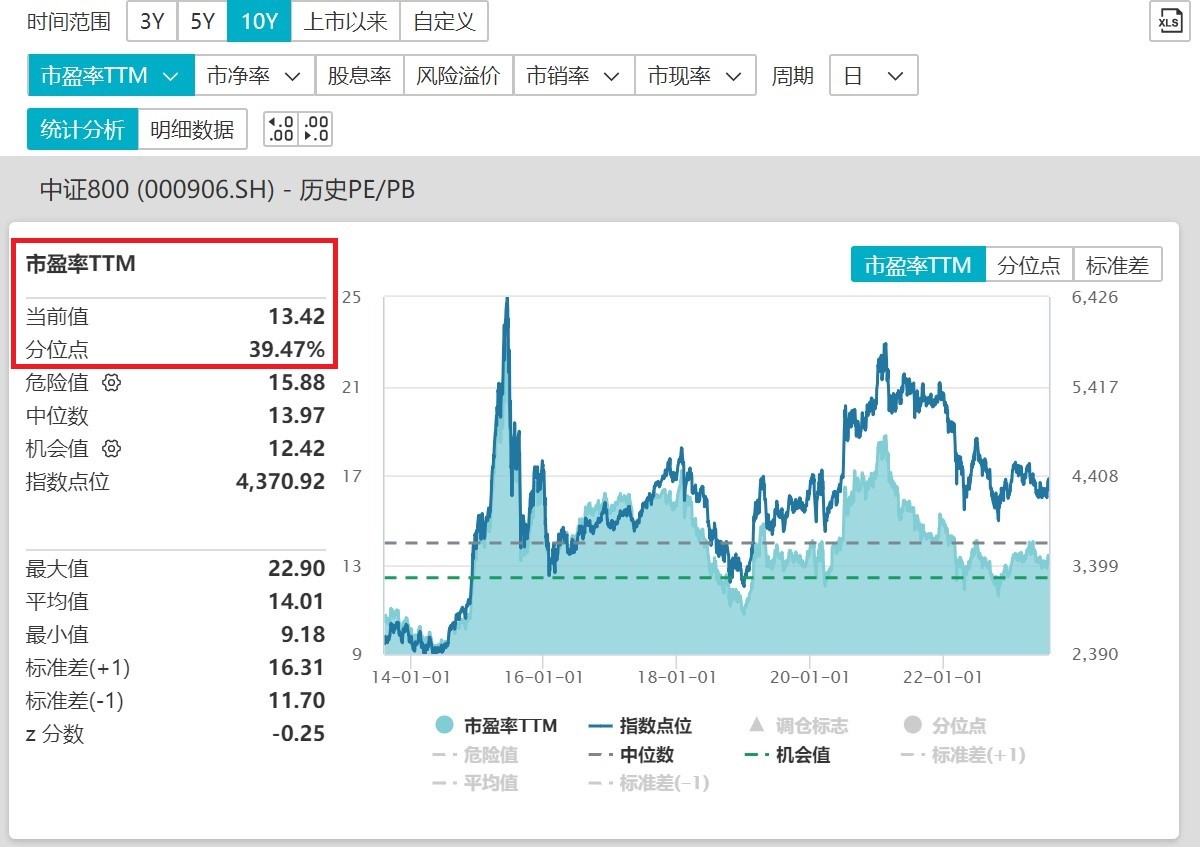 A股缩量调整，800ETF（515800）收跌0.88%，连续10日吸金超2.8亿元！机构：大中盘风格优势有望延续！