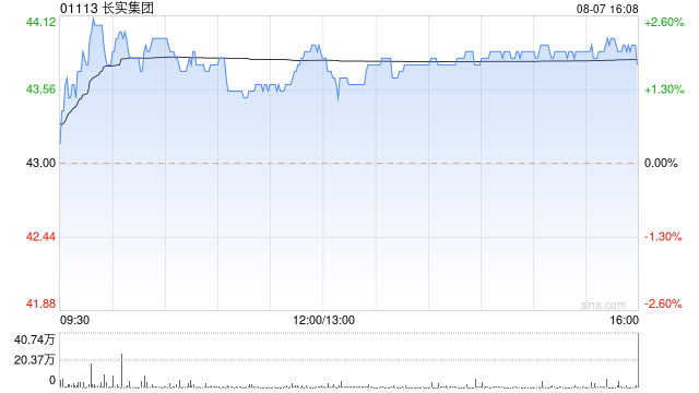 长实集团8月7日斥资559.35万港元回购12.8万股