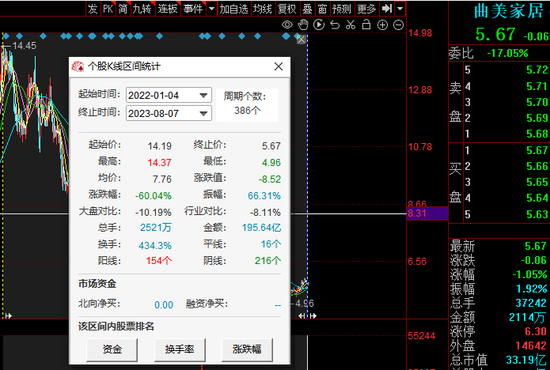 8亿定增获通过！曲美家居上半年预亏1亿，券商称“至暗已过”