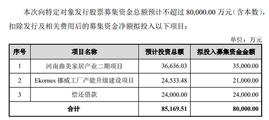 8亿定增获通过！曲美家居上半年预亏1亿，券商称“至暗已过”