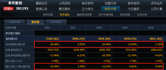 泰祥股份75%股份将解禁，净利润持续下滑，新能源能否扭转业绩？