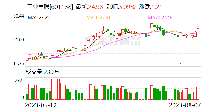 工业富联遭沪股通连续3日净卖出 合计净卖出4.07亿元