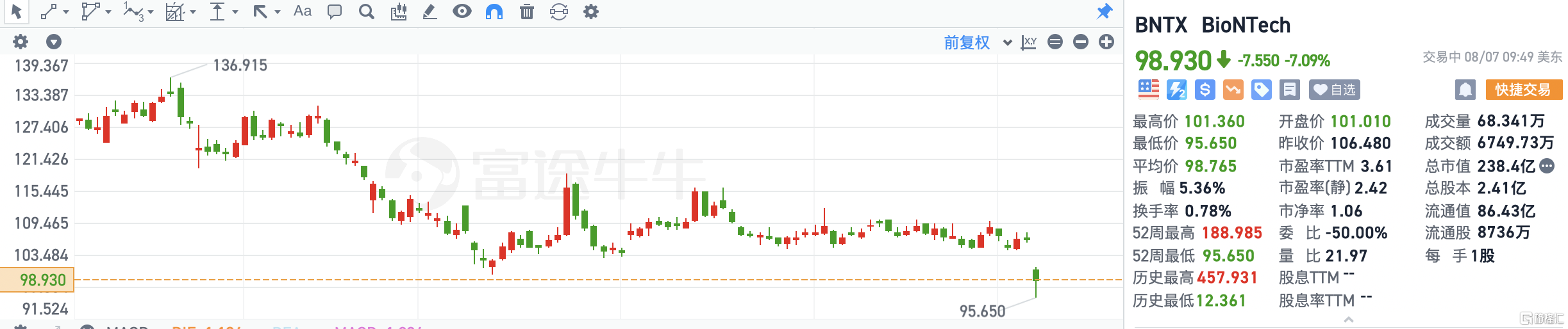 BioNTech跌超7% 二季度营收同比大降 远逊预期值