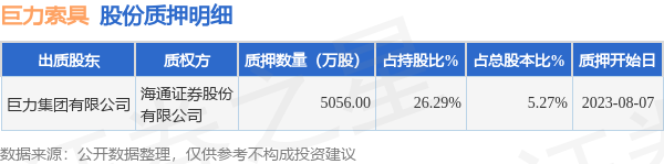 巨力索具（002342）股东巨力集团有限公司质押5056万股，占总股本5.27%