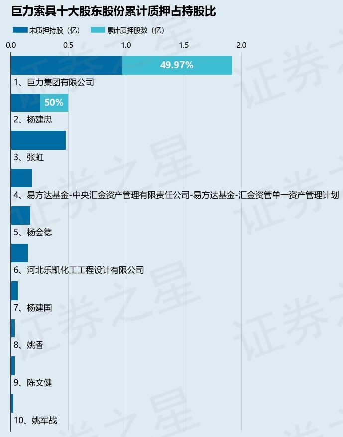 巨力索具（002342）股东巨力集团有限公司质押5056万股，占总股本5.27%