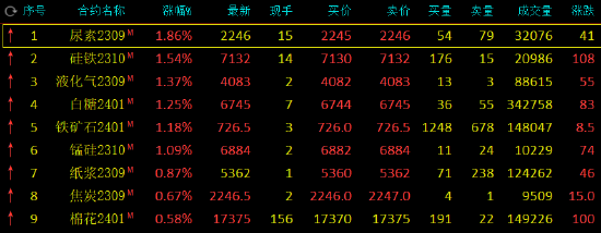 期市开盘：尿素涨超1%，玻璃跌近2%