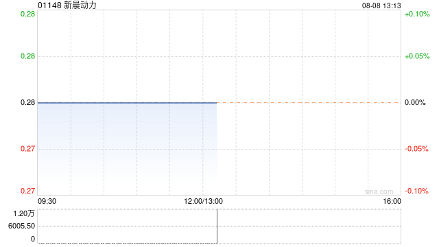 新晨动力公布将于8月8日下午复牌