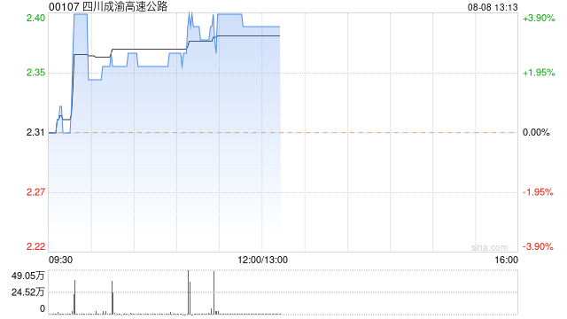 四川成渝高速公路逆市涨近4% 西南证券首次覆盖给予买入评级