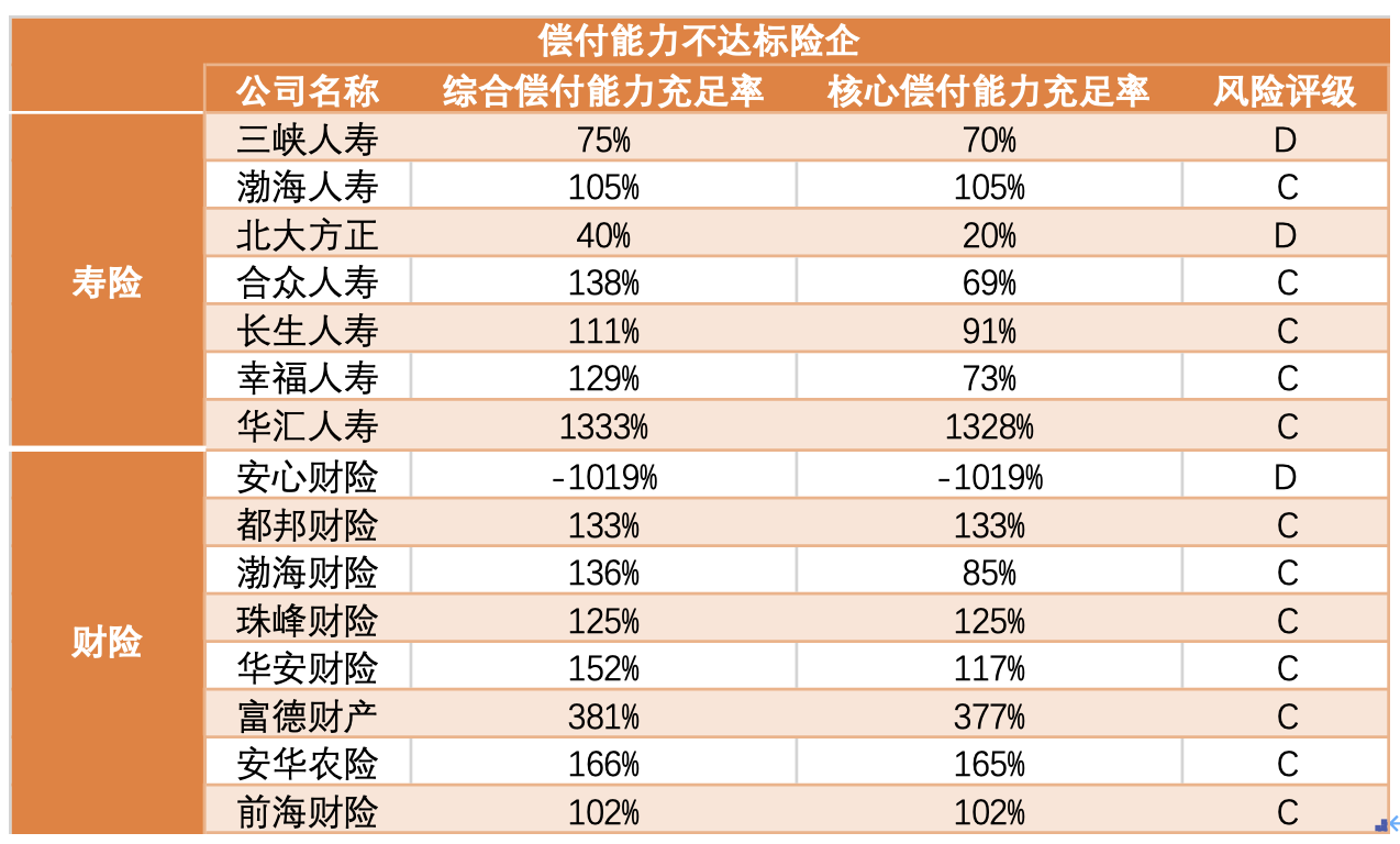 二季度险企偿付能力扫描：15家不达标，还有近20家未按时公布数据