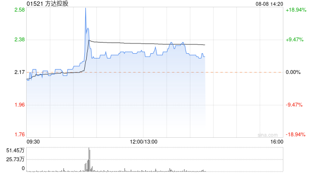 方达控股现涨超7% 机构预计CXO板块下半年开启新一轮增长