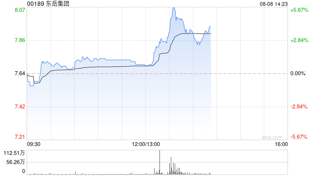 东岳集团现涨近4% 机构指核心产品有望在下半年逐步回暖