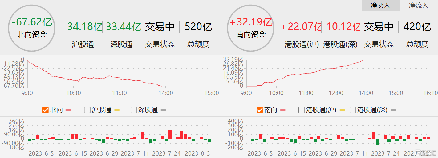 格隆汇8月8日丨截至目前，北上资金净卖出