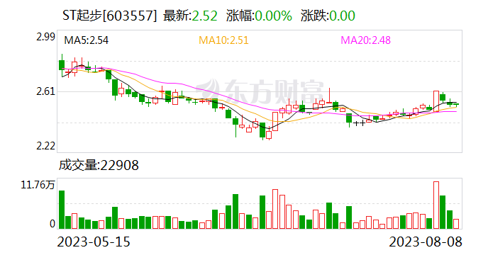 未对定期报告问询函及时回复并履行信披义务 ST起步及时任董事长等被上交所予以监管警示