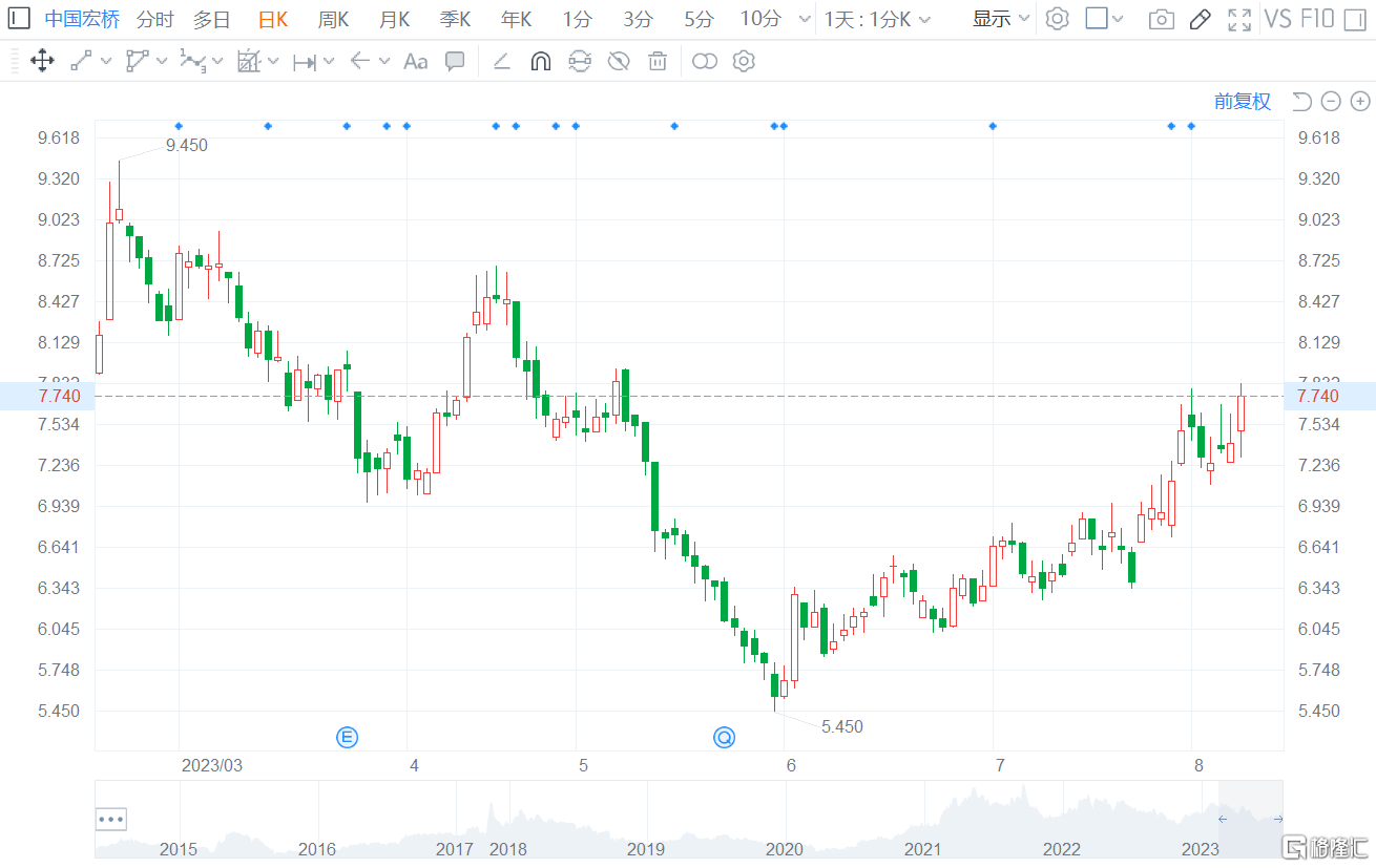 港股异动丨中国宏桥涨近6%创约3个月新高 6月以来已反弹超40%