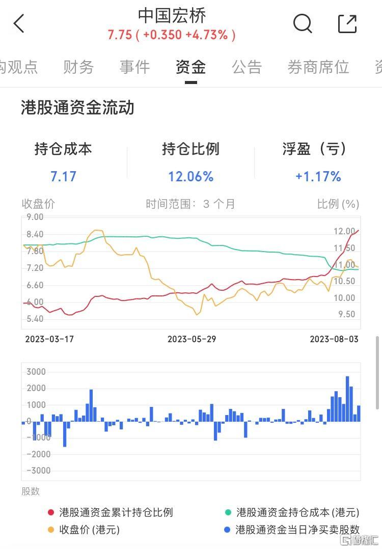 港股异动丨中国宏桥涨近6%创约3个月新高 6月以来已反弹超40%