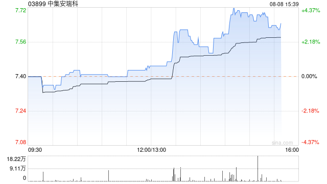 中集安瑞科现涨逾4% 中信证券首予买入评级