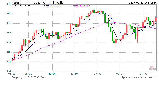 美元兑日元上涨，日本央行维持宽松政策施压日元