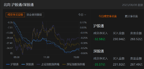 收评：北向资金净卖出68.15亿元，沪股通净卖出32.58亿元