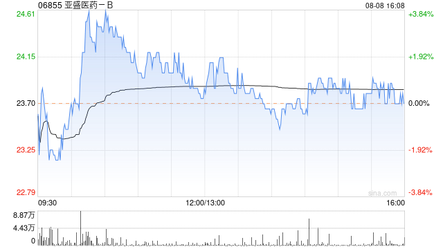 广发证券：予亚盛医药-B“买入”评级 目标价40.83港元