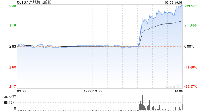 京城机电股份A股涨停 H股急升逾20%