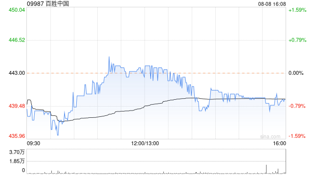 百胜中国8月7日斥资约400万美元回购7.08万股