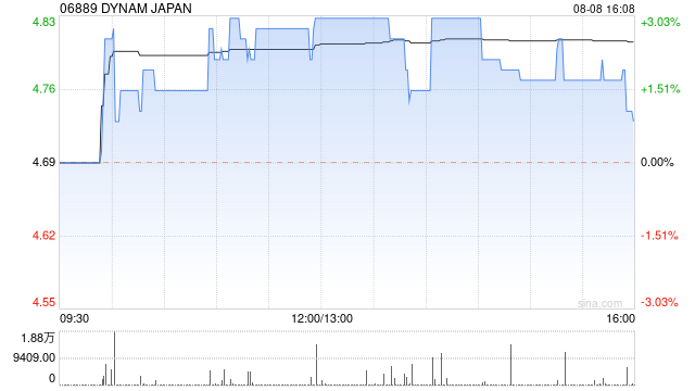 DYNAM JAPAN于8月8日斥资约72.16万港元回购15万股
