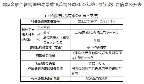 上饶银行乐平支行因信贷资金挪用被罚30万元