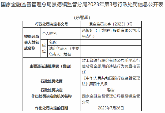 上饶银行乐平支行因信贷资金挪用被罚30万元