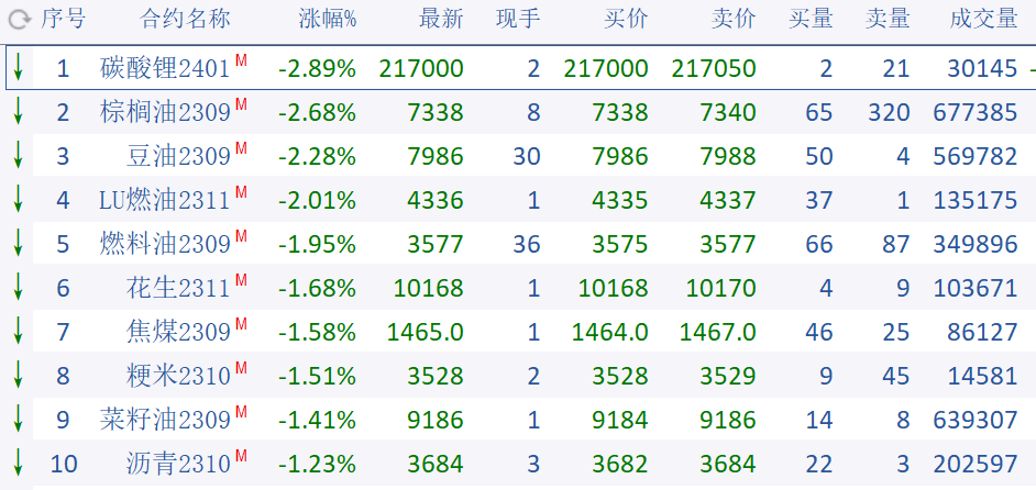 夺冠收评｜碳酸锂领跌，白糖、铁矿“吸金”，多空如何博弈？