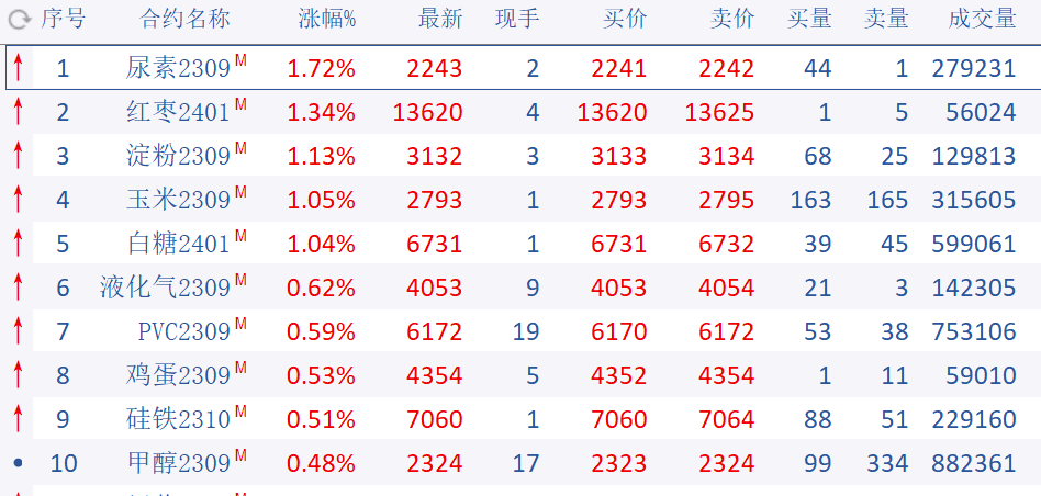 夺冠收评｜碳酸锂领跌，白糖、铁矿“吸金”，多空如何博弈？