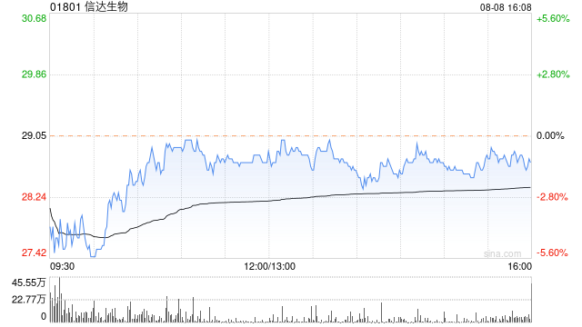 信达生物二季度总产品收入近14亿元 同比增长超35%