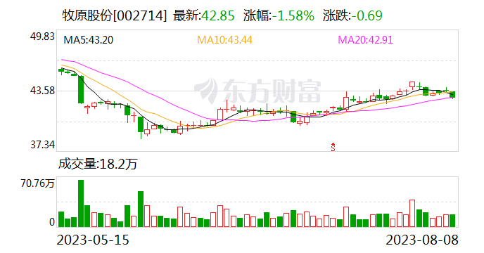 牧原股份7月份生猪销售收入93.45亿元 商品猪价格下跌幅度收窄