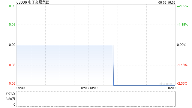 电子交易集团公布中期业绩 净利159.3万港元同比增加约28.3%