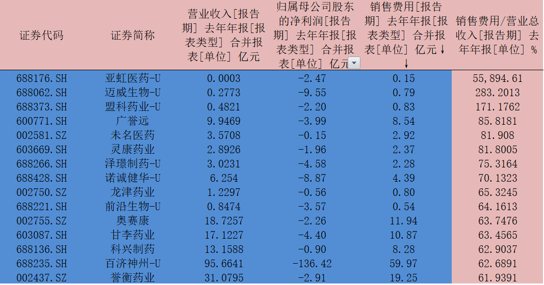 A股上市药企销售费用畸高，去年超净利润1400亿