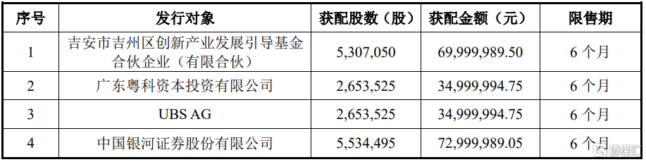 伊戈尔(002922.SZ)披露定增结果：粤科资本、UBS AG及中国银河等参投