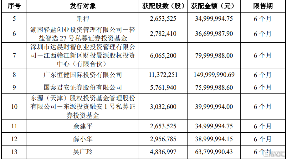 伊戈尔(002922.SZ)披露定增结果：粤科资本、UBS AG及中国银河等参投