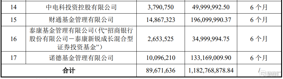 伊戈尔(002922.SZ)披露定增结果：粤科资本、UBS AG及中国银河等参投