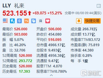 礼来涨15.2% Q2业绩超预期并上调全年EPS指引