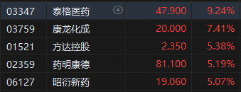 午评：恒指微跌0.06%科指跌0.66% 医药股大幅反弹康希诺生物大涨超21%