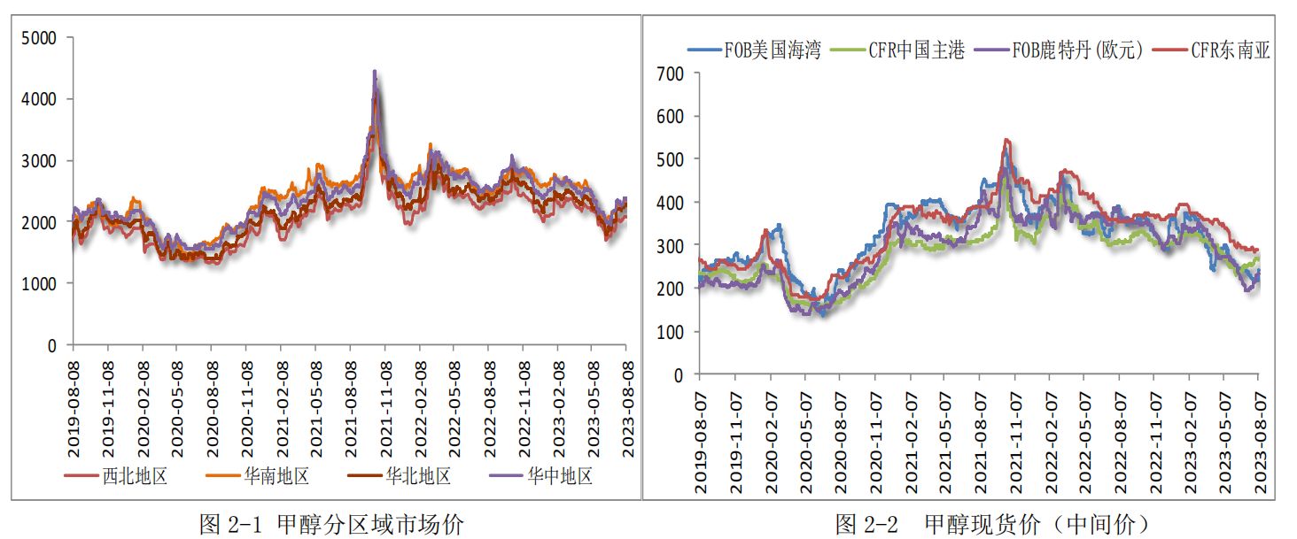 供应回升，需求未有改善，甲醇市场维持累库逻辑！