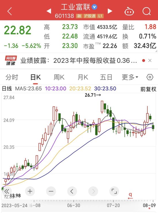 4500亿AI牛股重挫！重磅利好，概念股2分钟20cm涨停，北上资金增持这些业绩有望持续高增长股