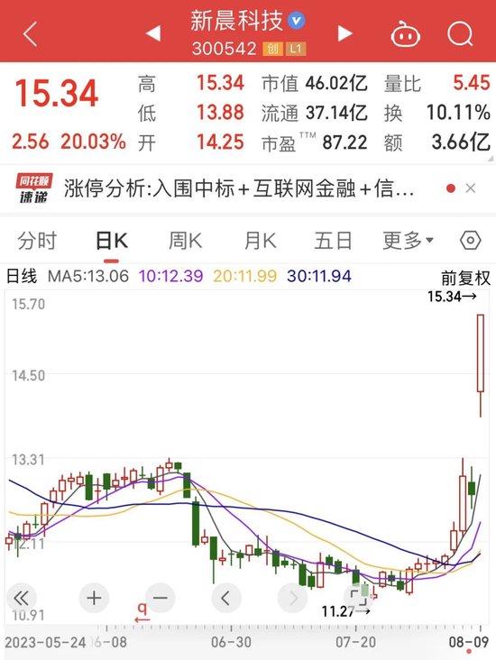 4500亿AI牛股重挫！重磅利好，概念股2分钟20cm涨停，北上资金增持这些业绩有望持续高增长股