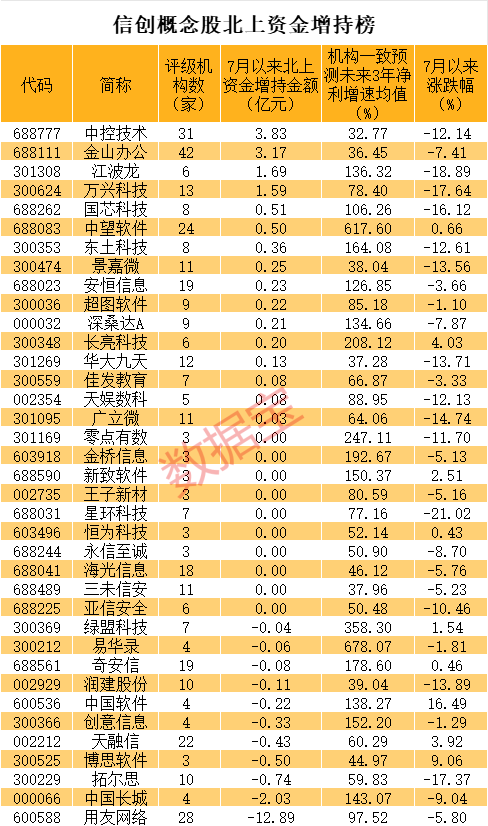 4500亿AI牛股重挫！重磅利好，概念股2分钟20cm涨停，北上资金增持这些业绩有望持续高增长股