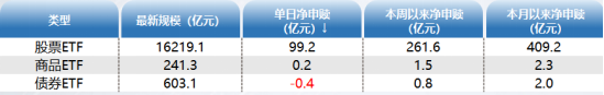 ETF资金日报：股票型ETF规模逼近2万亿元！恒生医药ETF连续12个交易日净流入